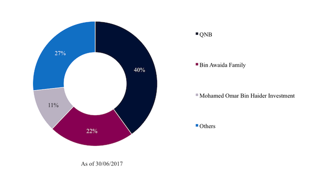 Shareholder Structure