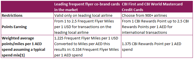 CBI Rewards card comparison with frequent flyer cards