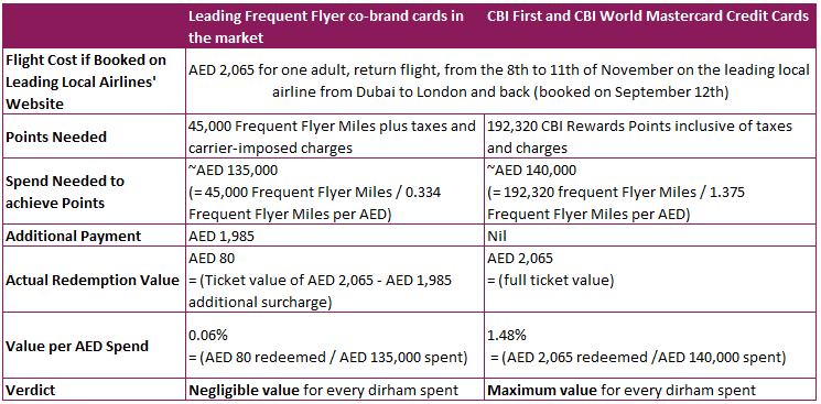 CBI Rewards Dubai to London round trip
